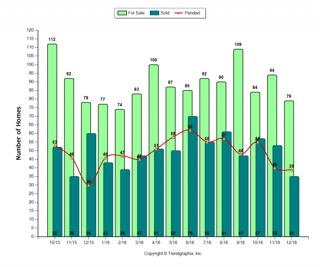 pasadena_dec_2016_condotwnh_for-sale-vs-sold
