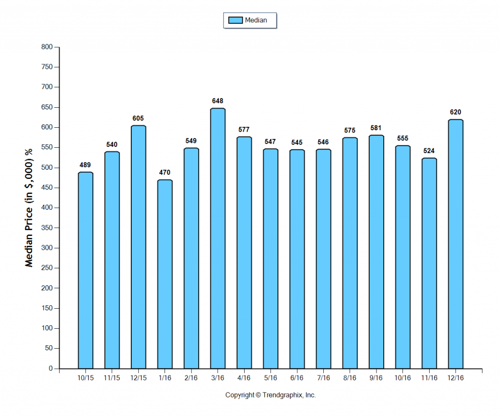 pasadena_dec_2016_condotwnh_median-price-sold