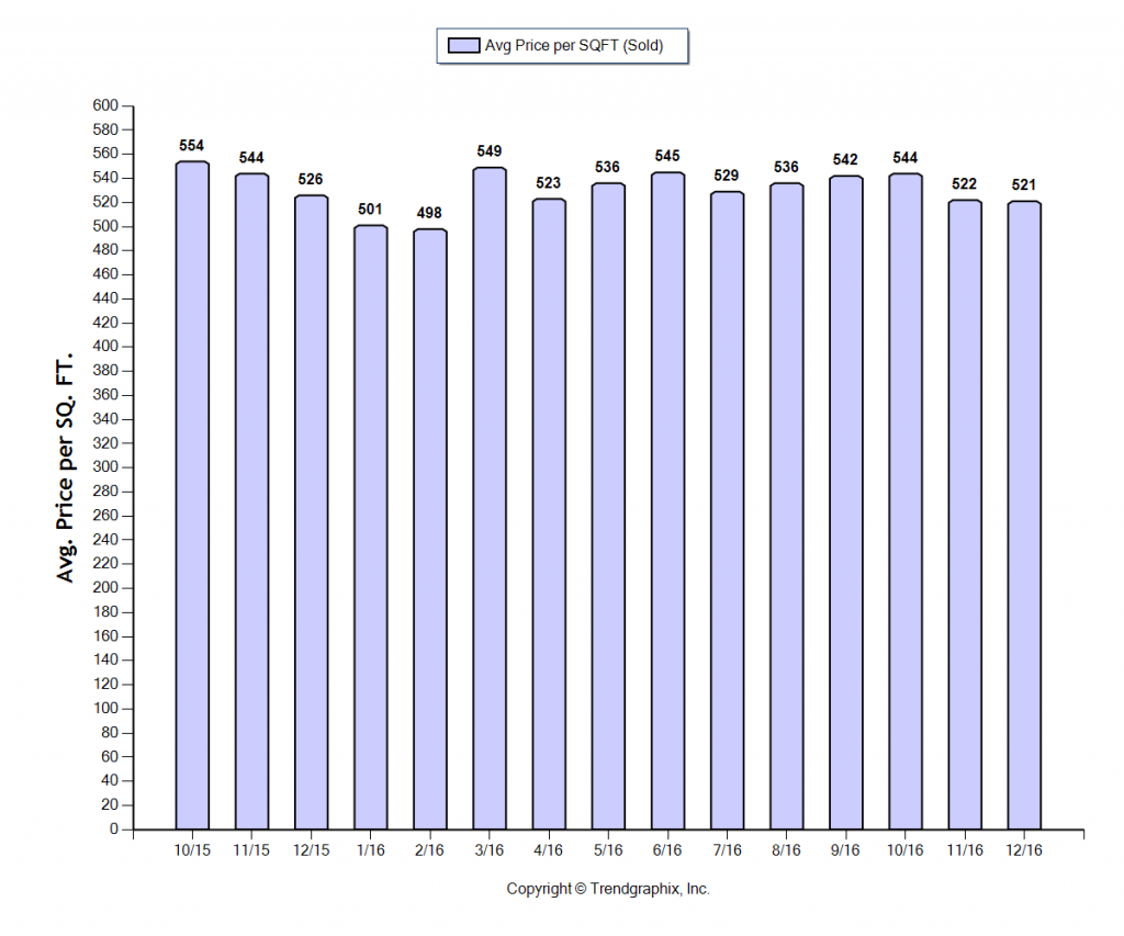 pasadena_dec_2016_sfr_avg-price-per-sqft