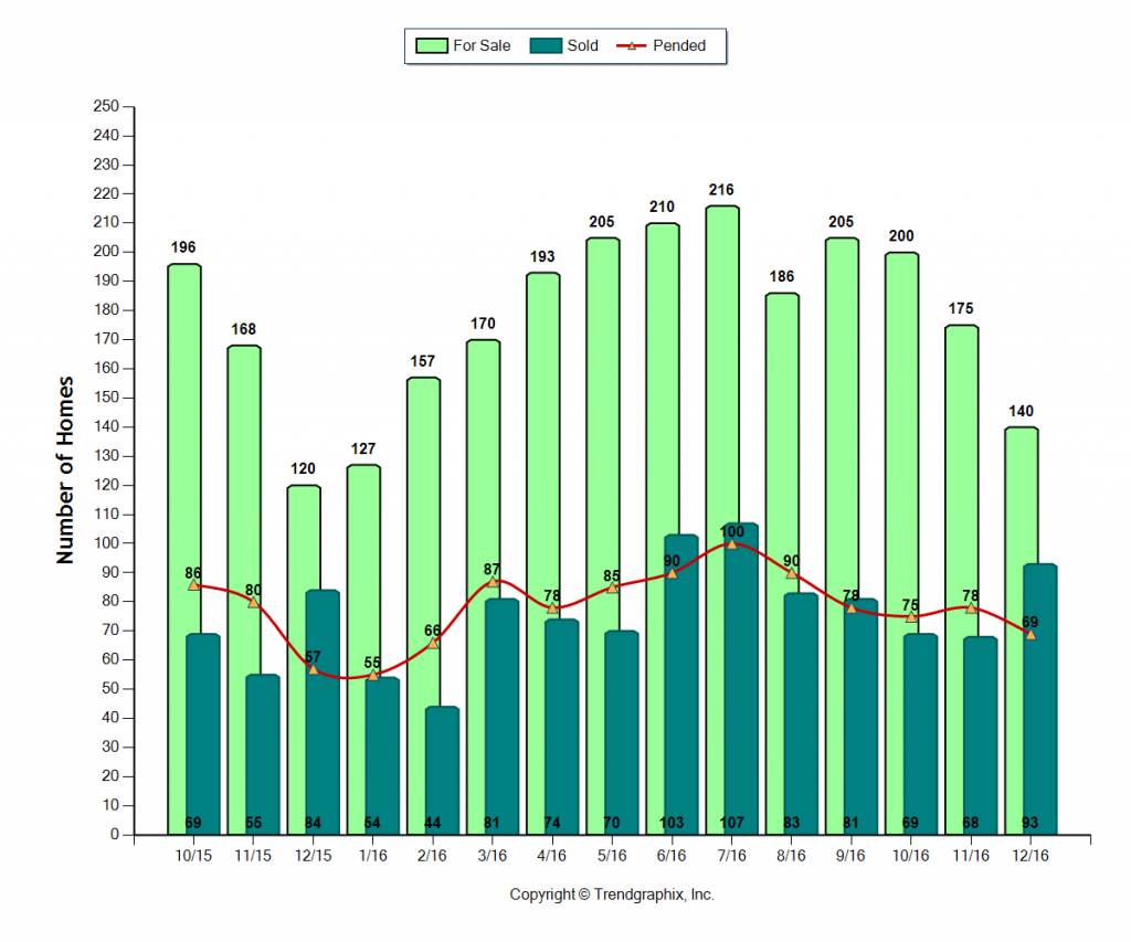 pasadena_dec_2016_sfr_for-sale-vs-sold