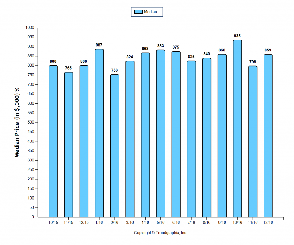 pasadena_dec_2016_sfr_median-price-sold