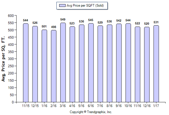 Pasadena_Jan_2017_Condo+Twnh_Avg-Price-Per-Sqft