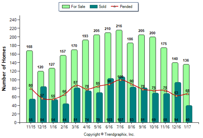 Pasadena_Jan_2017_Condo+Twnh_For-Sale-Vs-Sold