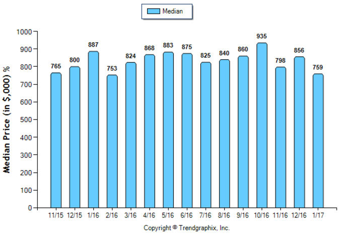 Pasadena_Jan_2017_Condo+Twnh_Median-Price-Sold