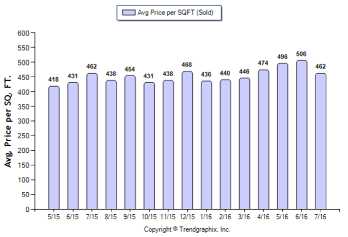 Pasadena_Jul_2016_Condo+Twnh_Avg-Price-Per-Sqft