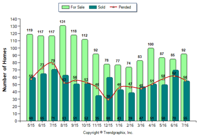 Pasadena_Jul_2016_Condo+Twnh_For-Sale-Vs-Sold