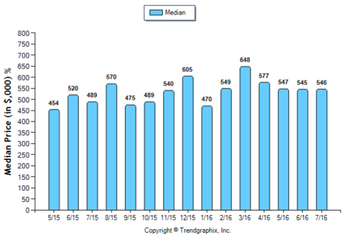 Pasadena_Jul_2016_Condo+Twnh_Median-Price-Sold