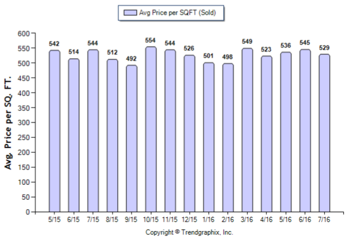 Pasadena_Jul_2016_SFR_Avg-Price-Per-Sqft