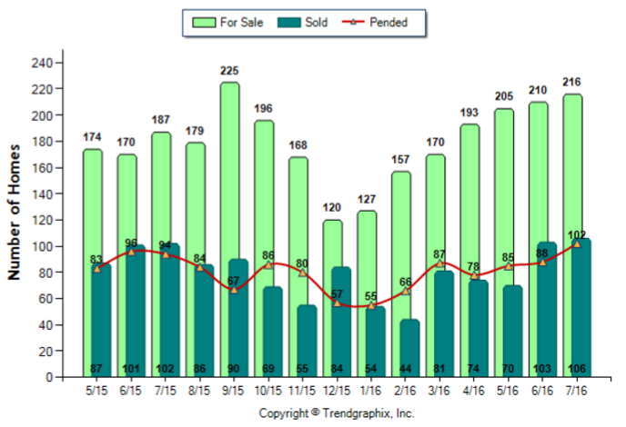 Pasadena_Jul_2016_SFR_For-Sale-Vs-Sold