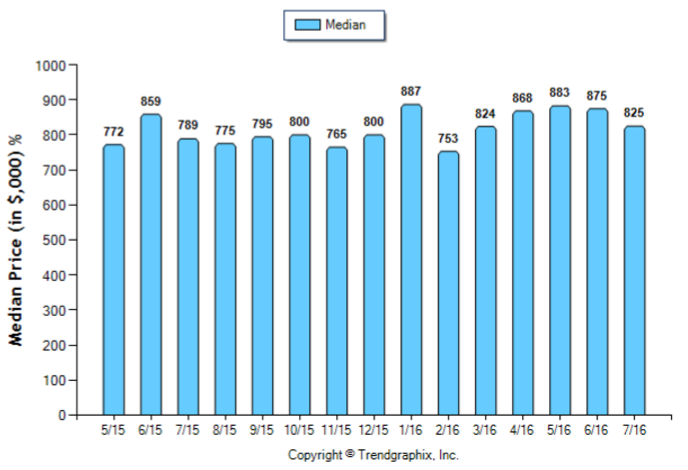 Pasadena_Jul_2016_SFR_Median-Price-Sold