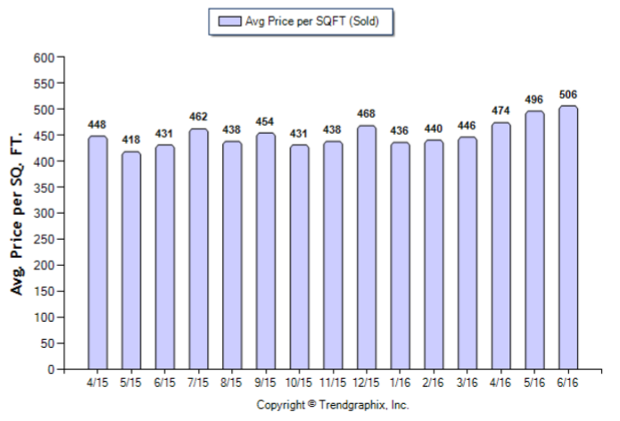 Pasadena_Jun_2016_Condo+Twnh_Avg-Price-Per-Sqft