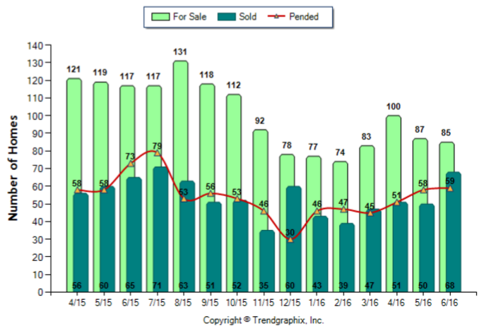 Pasadena_Jun_2016_Condo+Twnh_For-Sale-Vs-Sold