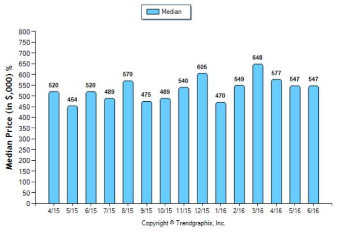 Pasadena_Jun_2016_Condo+Twnh_Median-Price-Sold