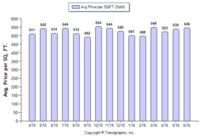 Pasadena_Jun_2016_SFR_Avg-Price-Per-Sqft