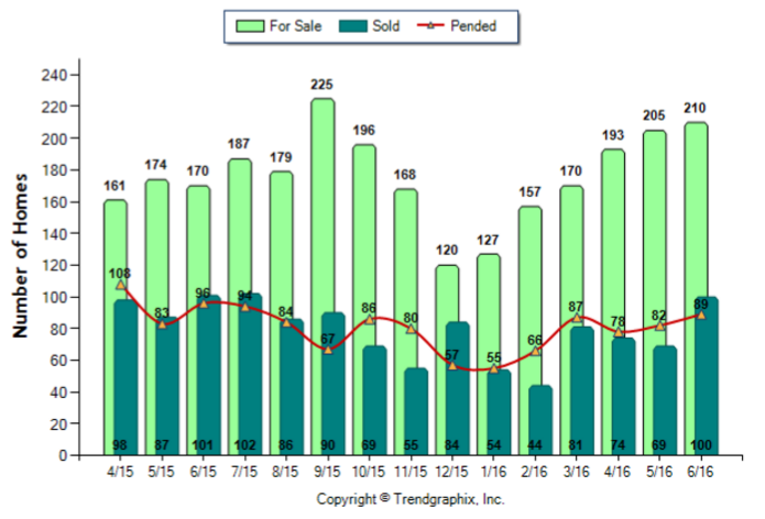 Pasadena_Jun_2016_SFR_For-Sale-Vs-Sold