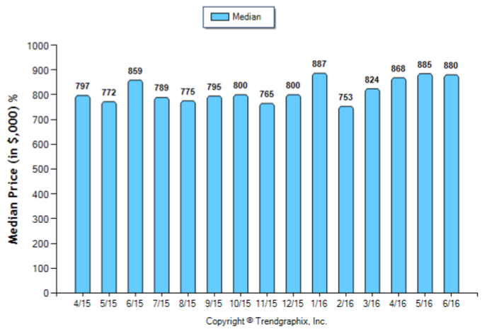 Pasadena_Jun_2016_SFR_Median-Price-Sold