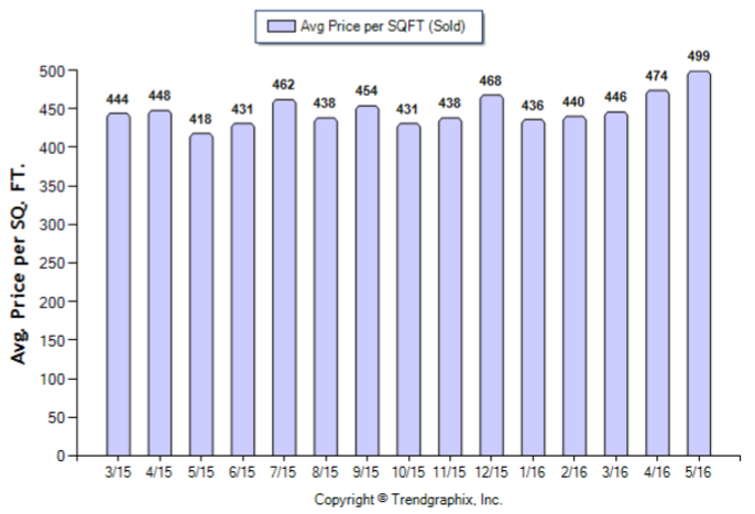 Pasadena_May_2016_Condo+Twnh_Avg-Price-Per-Sqft