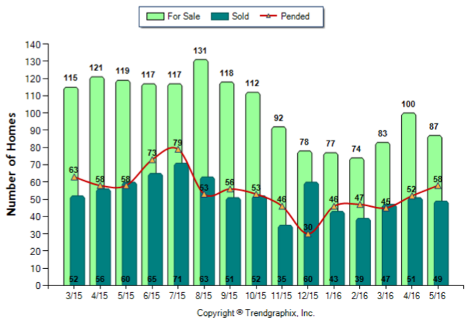 Pasadena_May_2016_Condo+Twnh_For-Sale-Vs-Sold