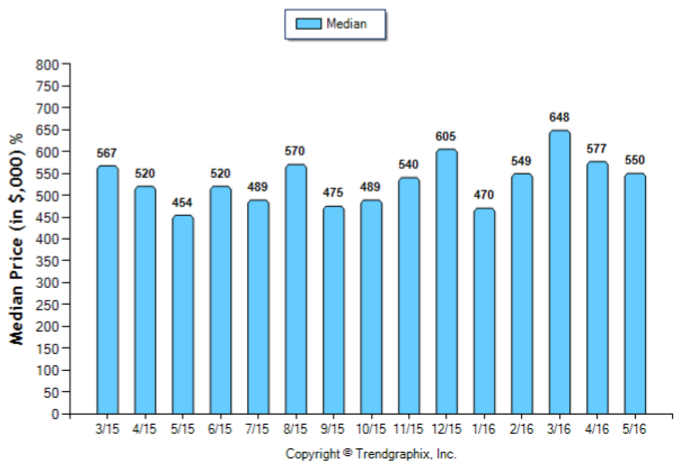 Pasadena_May_2016_Condo+Twnh_Median-Price-Sold