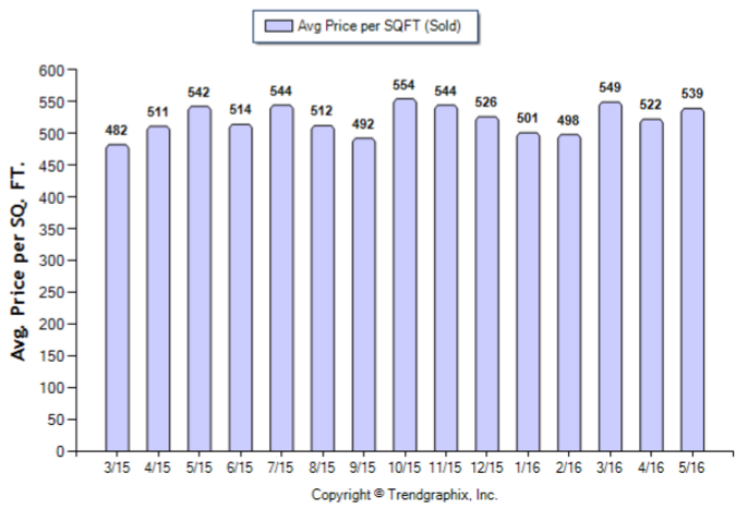 Pasadena_May_2016_SFR_Avg-Price-Per-Sqft