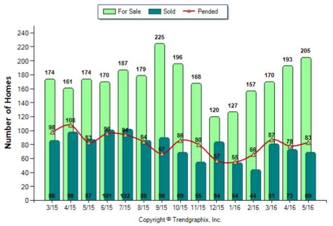 Pasadena_May_2016_SFR_For-Sale-Vs-Sold