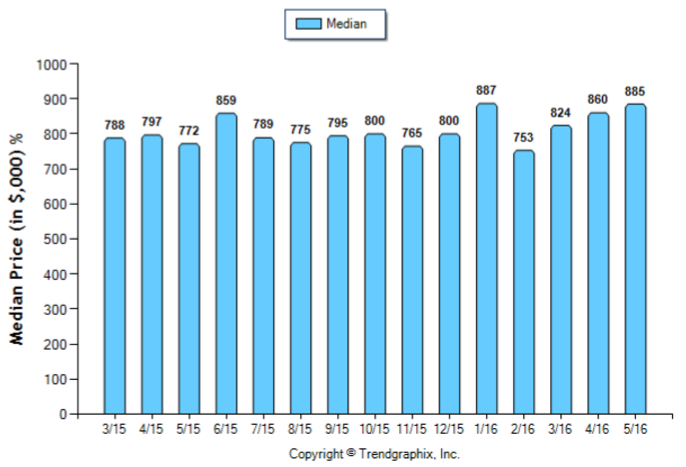 Pasadena_May_2016_SFR_Median-Price-Sold