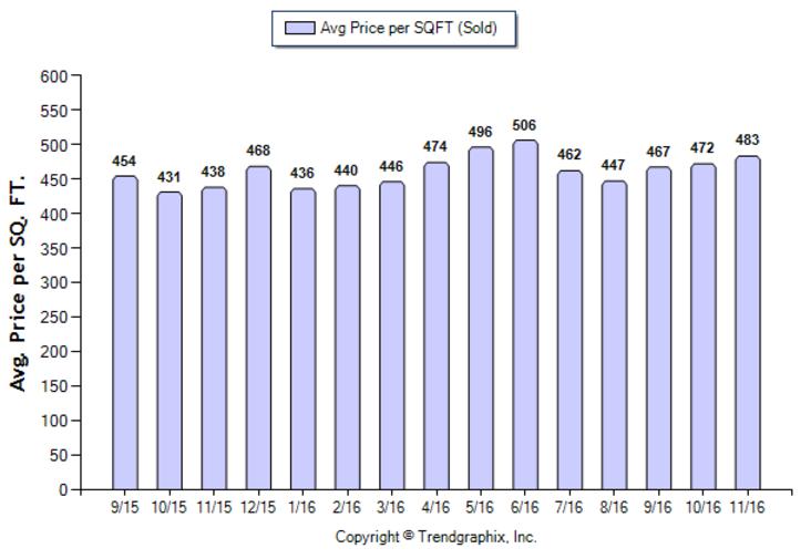 pasadena_nov_2016_condotwnh_avg-price-per-sqft