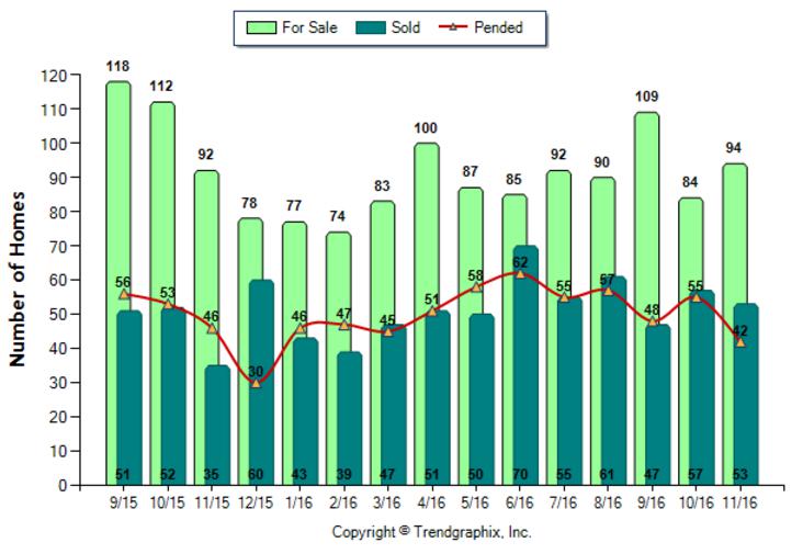 pasadena_nov_2016_condotwnh_for-sale-vs-sold