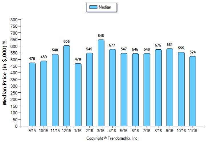 pasadena_nov_2016_condotwnh_median-price-sold