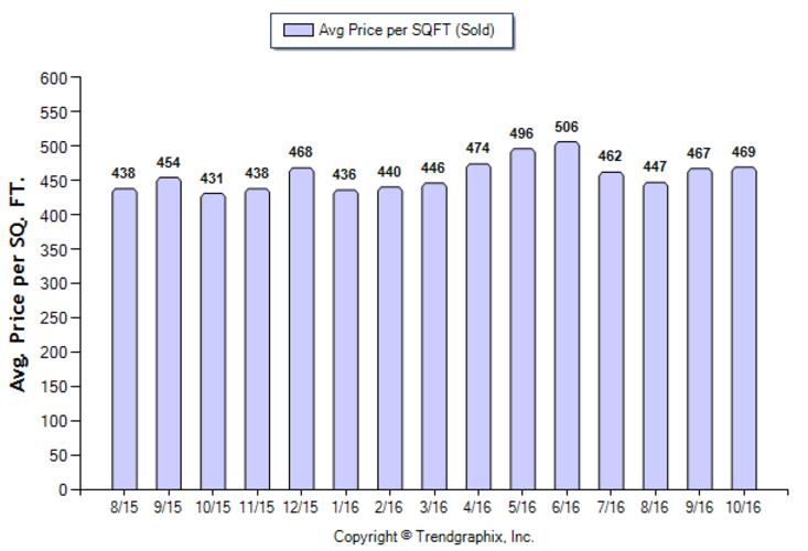 pasadena_oct_2016_condotwnh_avg-price-per-sqft