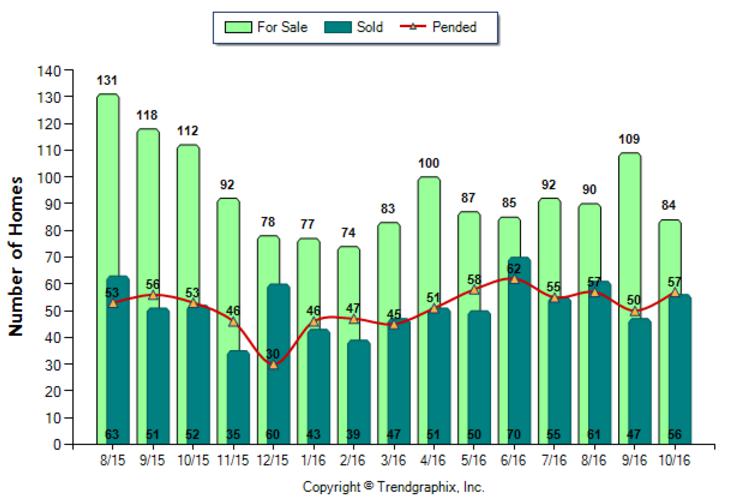 pasadena_oct_2016_condotwnh_for-sale-vs-sold