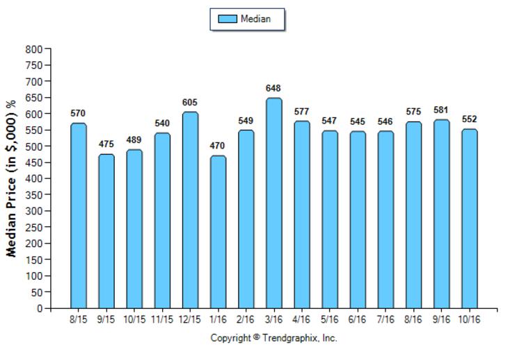 pasadena_oct_2016_condotwnh_median-price-sold