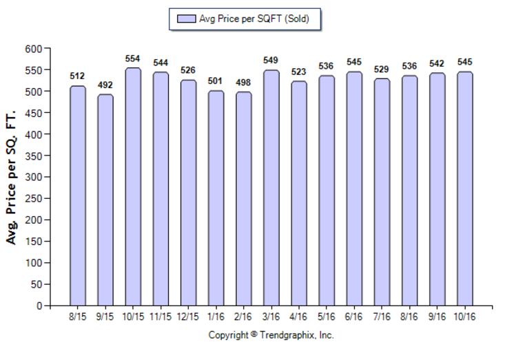 pasadena_oct_2016_sfr_avg-price-per-sqft