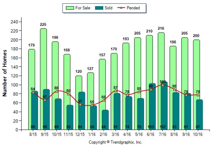 pasadena_oct_2016_sfr_for-sale-vs-sold