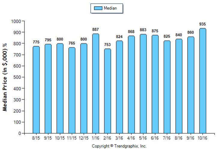 pasadena_oct_2016_sfr_median-price-sold