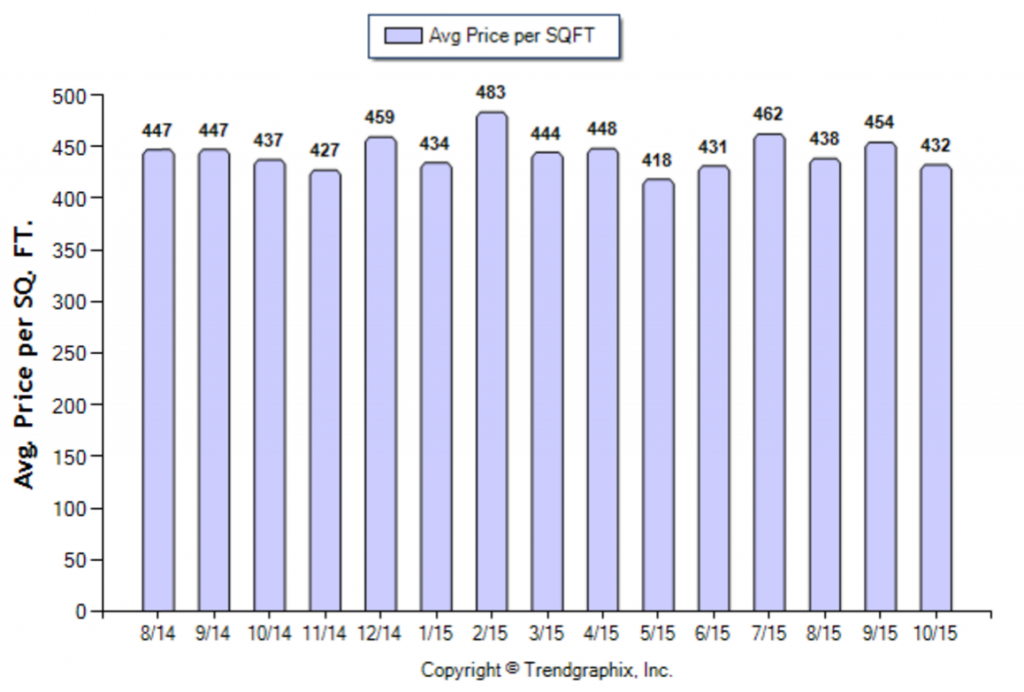 Pasadena_October_2015_Condo+Twnh_Avg-Price-Per-Sqft