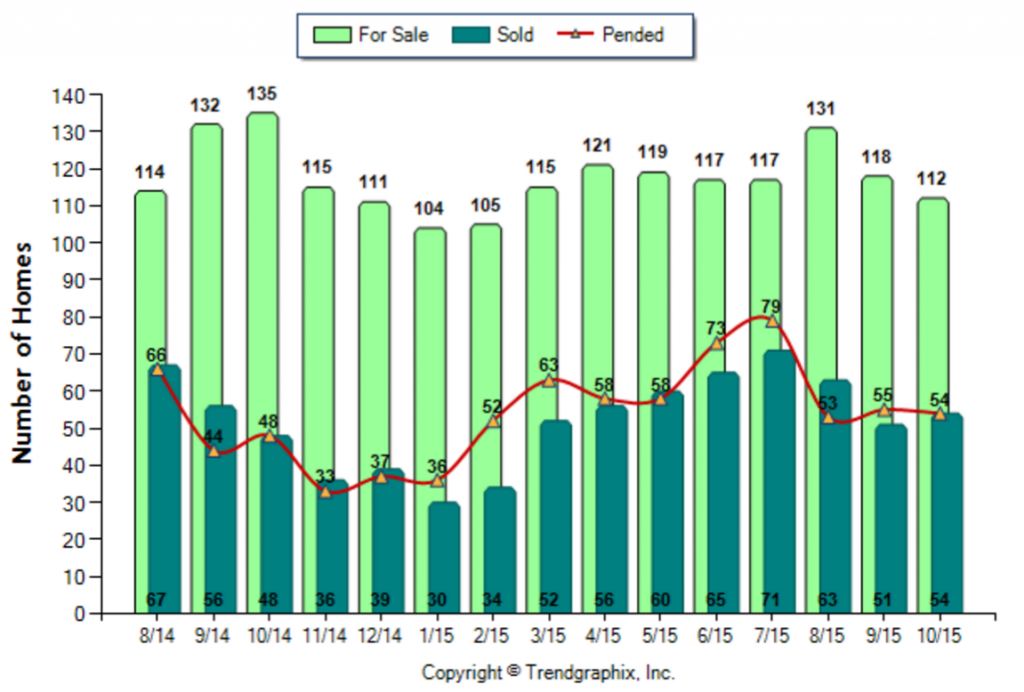 Pasadena_October_2015_Condo+Twnh_For-Sale-Vs-Sold