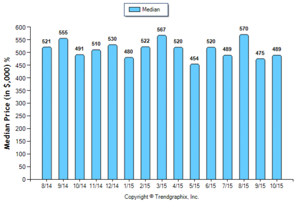 Pasadena_October_2015_Condo+Twnh_Median-Price-Sold