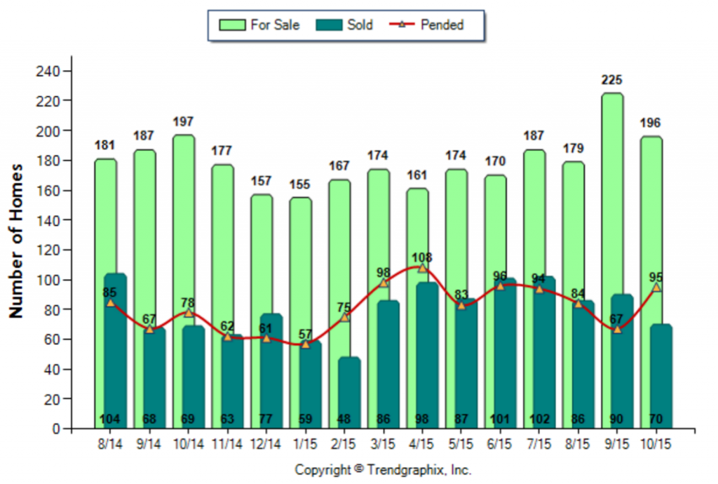 Pasadena_October_2015_SFR_For-Sale-Vs-Sold