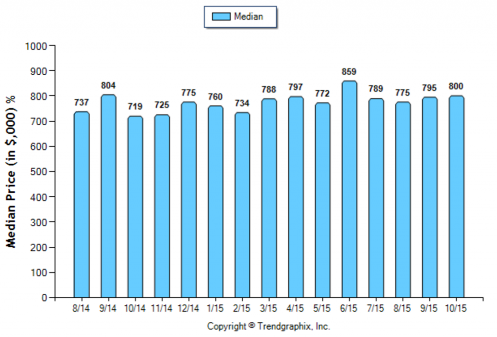 Pasadena_October_2015_SFR_Median-Price-Sold