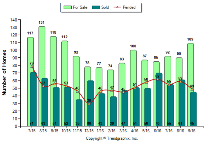 pasadena_sep_2016_condotwnh_for-sale-vs-sold