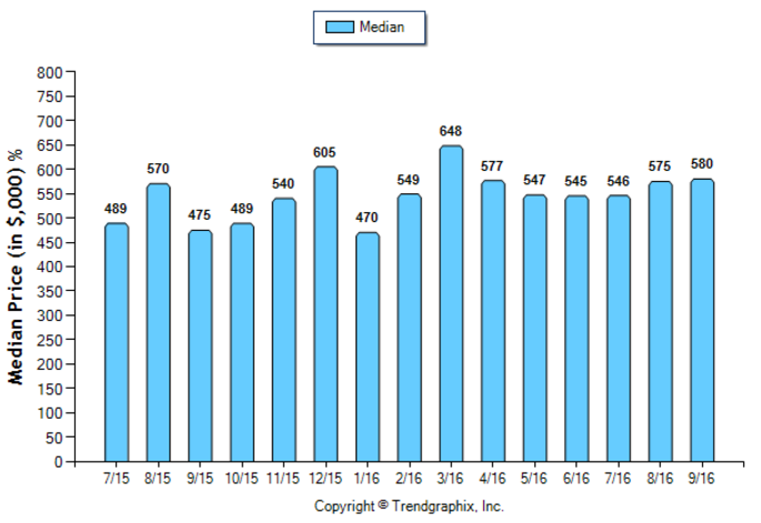 pasadena_sep_2016_condotwnh_median-price-sold