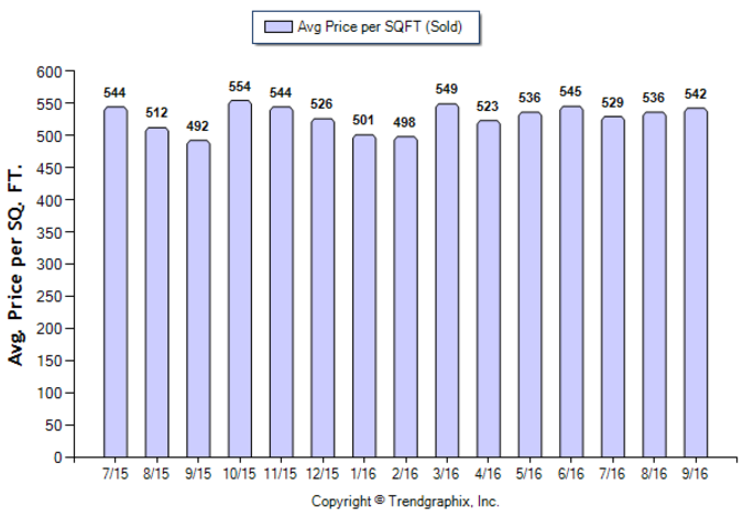 pasadena_sep_2016_sfr_avg-price-per-sqft