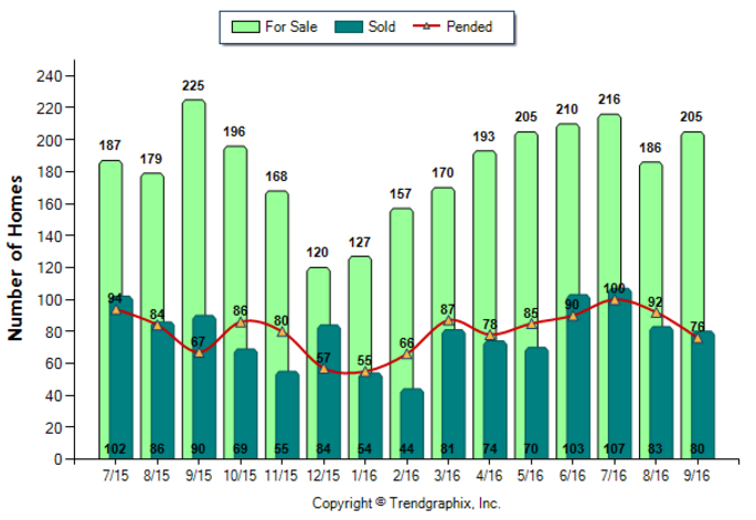 pasadena_sep_2016_sfr_for-sale-vs-sold