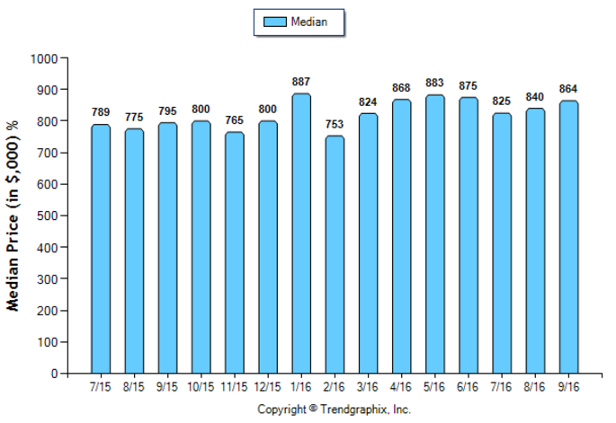 pasadena_sep_2016_sfr_median-price-sold