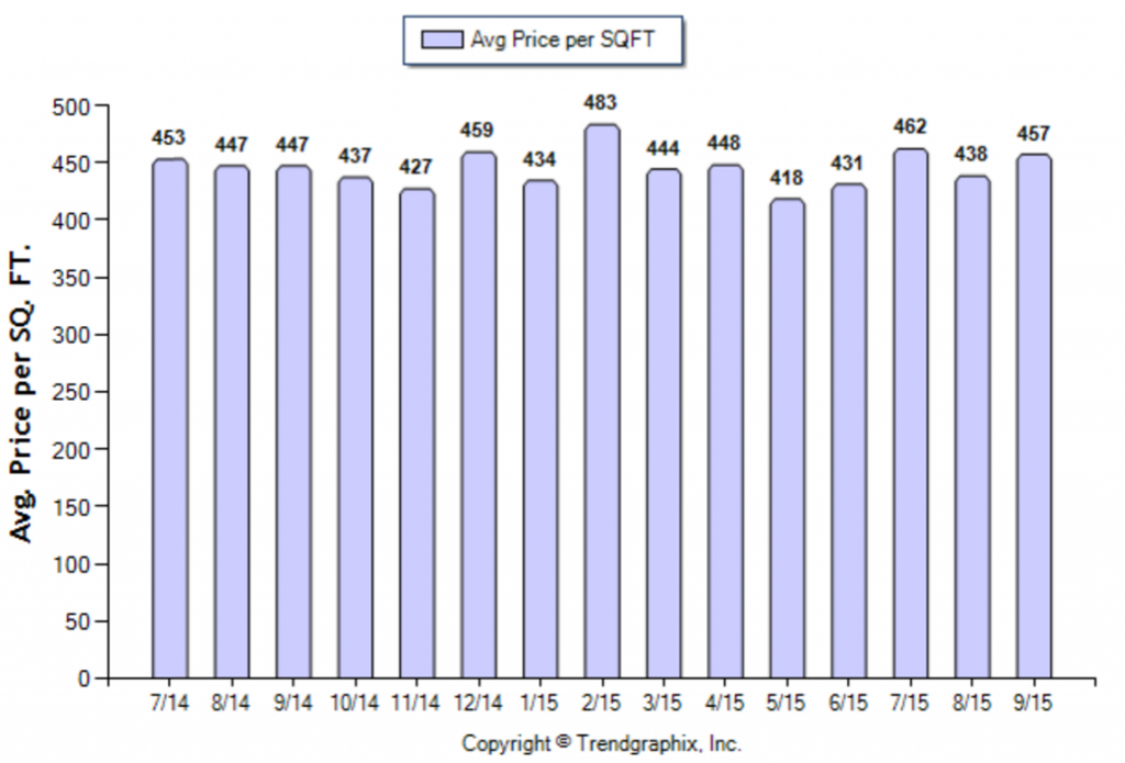 Pasadena_September_2015_Condo+Twnh_Avg-Price-Per-Sqft