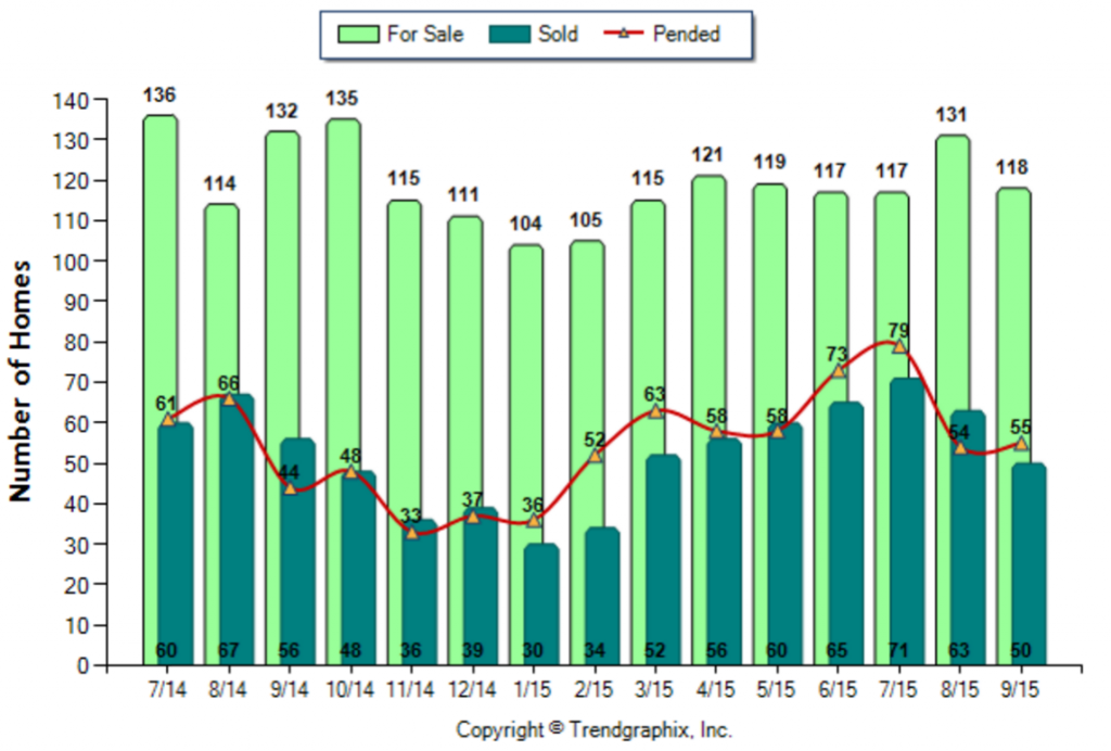 Pasadena_September_2015_Condo+Twnh_For-Sale-Vs-Sold