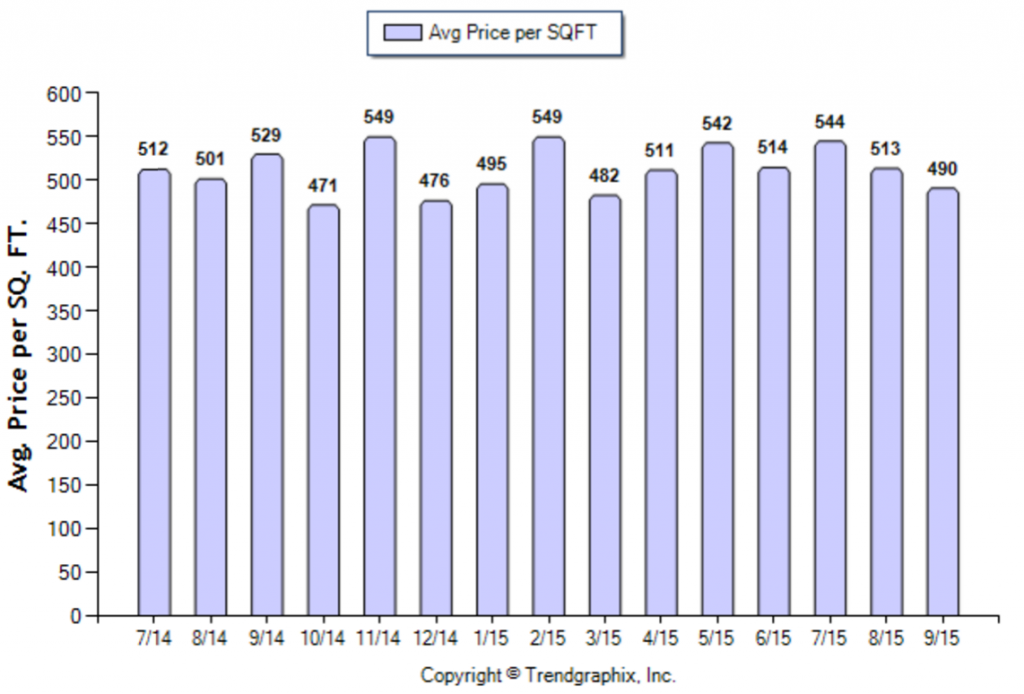 Pasadena_September_2015_SFR_Avg-Price-Per-Sqft