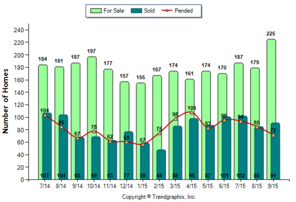 Pasadena_September_2015_SFR_For-Sale-Vs-Sold