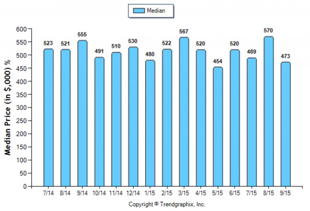 Pasadena_September_Condo+Twnh_Median-Price-Sold